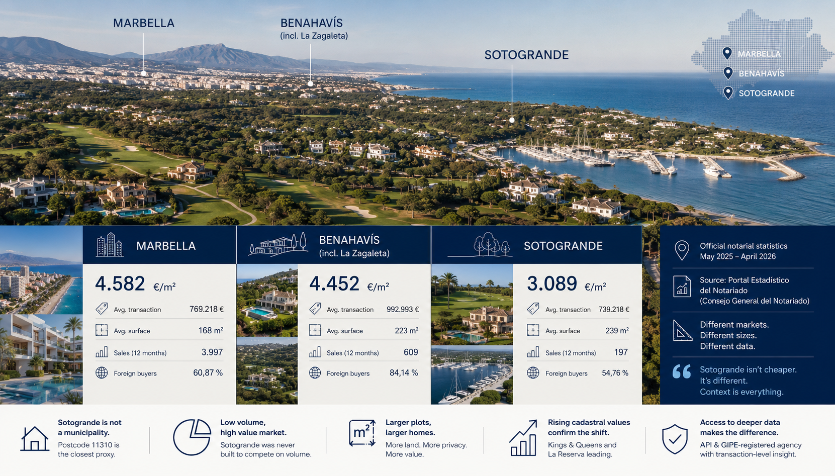 Marbella vs Sotogrande Property Prices: 2026 Data